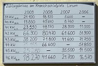 18. 4. 2010. Brandenburg. Linum. Liste über die Besetzung des Storchenhorstes und Brutergebnisse bei Nabu.